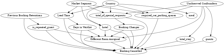 ../_images/example_notebooks_DoWhy-The_Causal_Story_Behind_Hotel_Booking_Cancellations_25_1.png