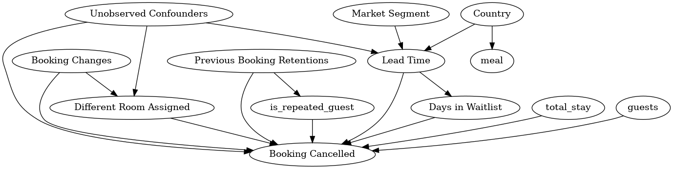 ../_images/example_notebooks_DoWhy-The_Causal_Story_Behind_Hotel_Booking_Cancellations_23_1.png