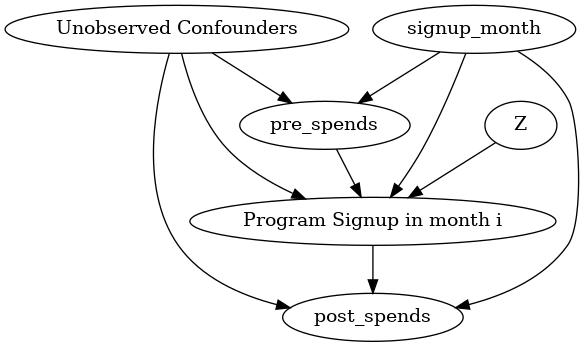 ../_images/example_notebooks_dowhy_example_effect_of_memberrewards_program_5_2.png