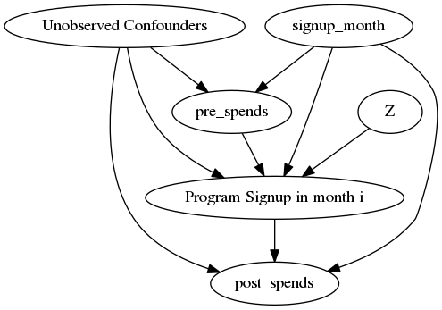 ../_images/example_notebooks_dowhy_example_effect_of_memberrewards_program_5_2.png