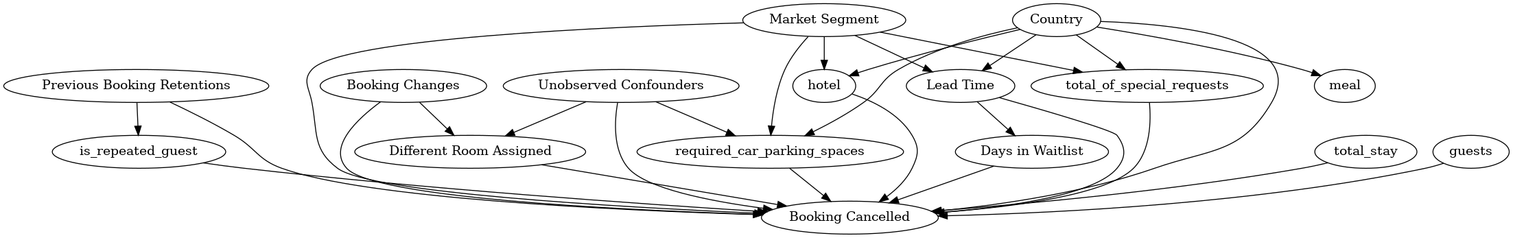 ../_images/example_notebooks_DoWhy-The_Causal_Story_Behind_Hotel_Booking_Cancellations_26_0.png