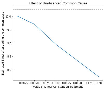 ../_images/example_notebooks_dowhy_simple_example_38_0.png