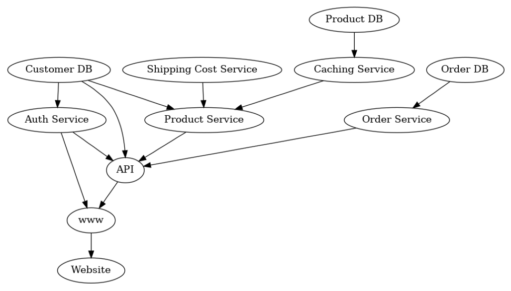 ../_images/example_notebooks_rca_microservice_architecture_9_0.png